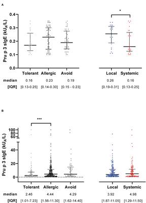 Low Levels Matter: Clinical Relevance of Low Pru p 3 sIgE in Patients With Peach Allergy